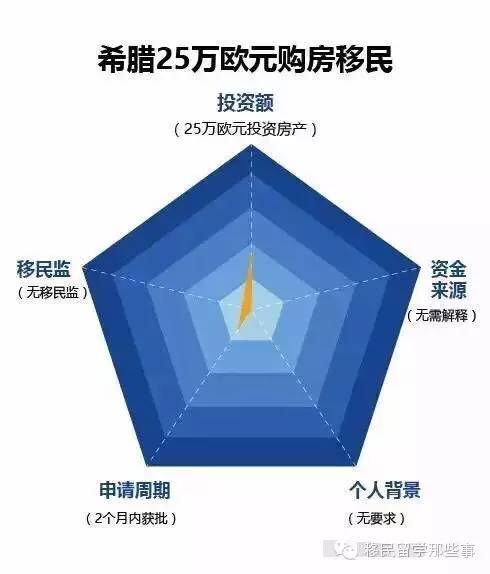 希腊购房移民