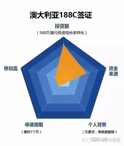 500万投资移民签证