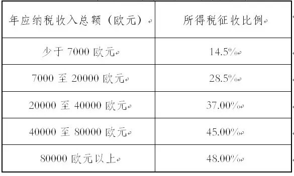 葡萄牙税