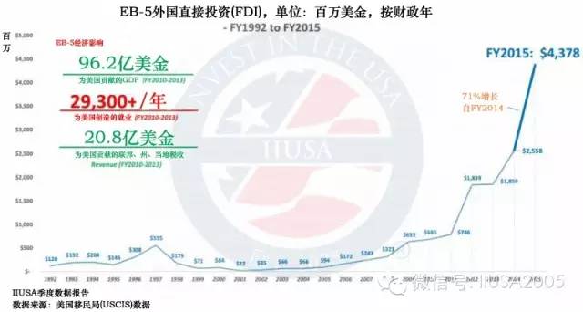 eb5外国直接投资