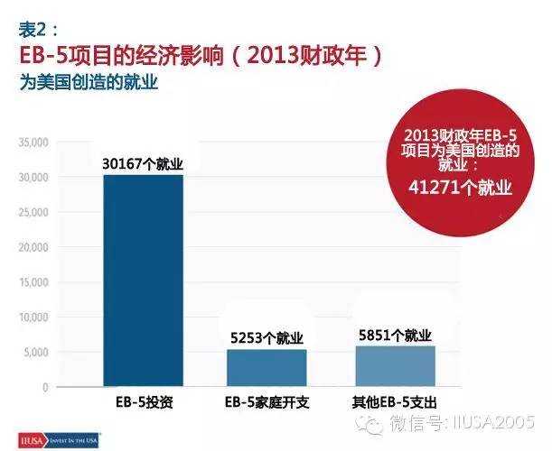 eb5项目对经济的影响