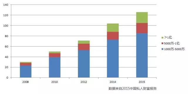 中国高净值人群