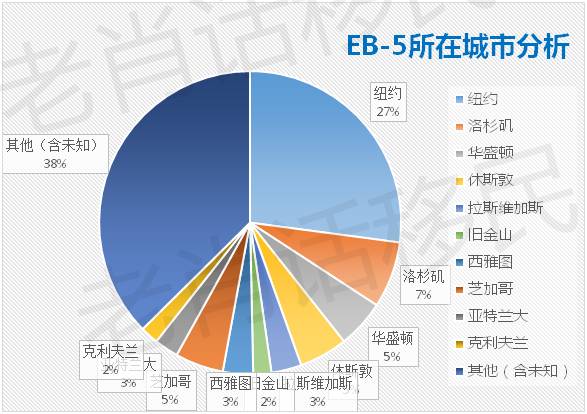 EB-5项目所在城市