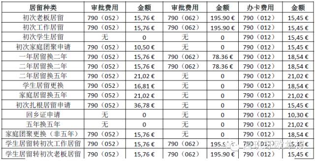 西班牙更换居留