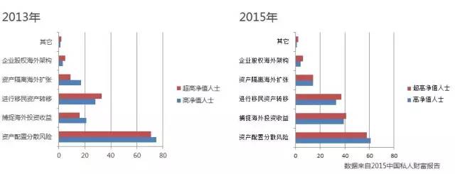 境外投资