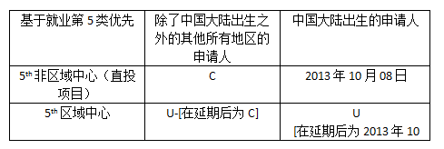 EB-5签证公告牌