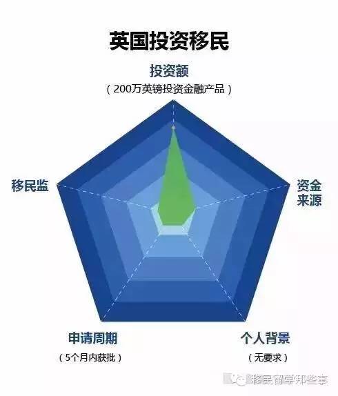 英国投资移民