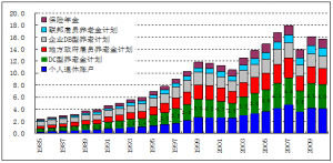 美国福利