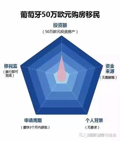 葡萄牙购房移民