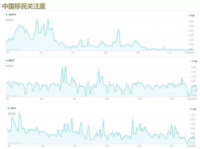 移民关注度