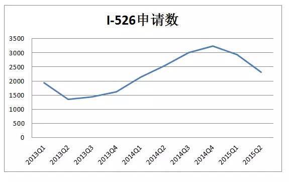 美国移民