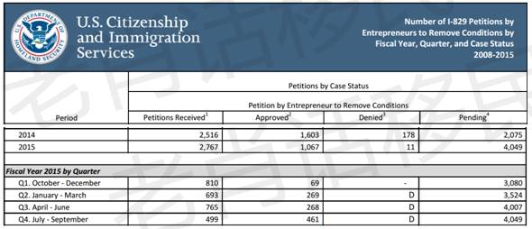 I-829环节审批数据