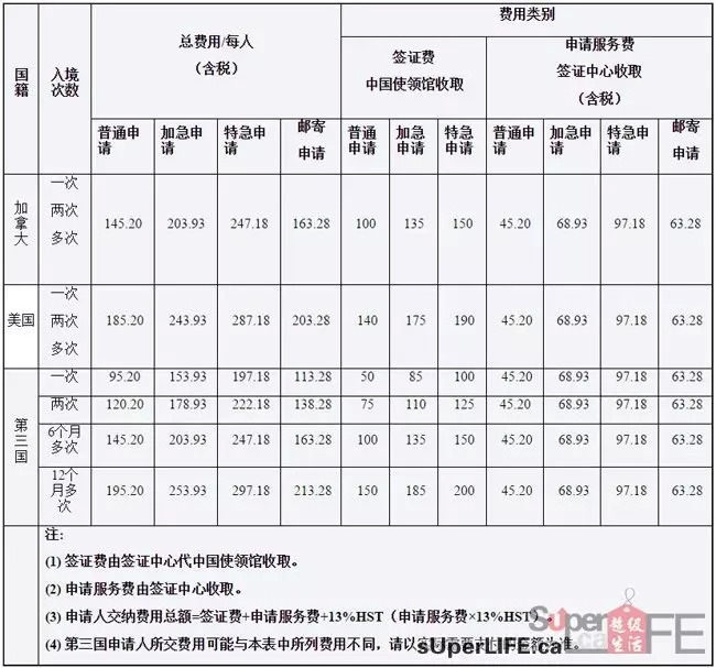 签证费用