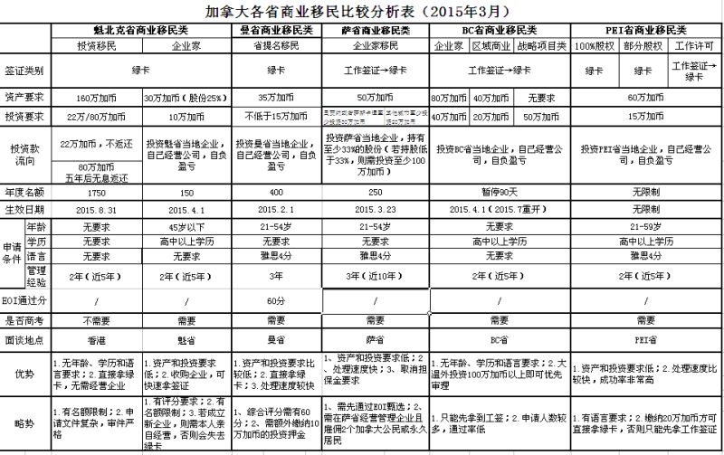 加拿大省提名