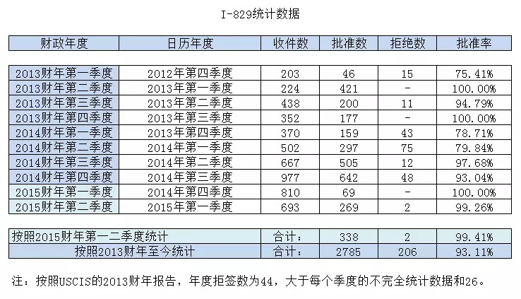 美国移民