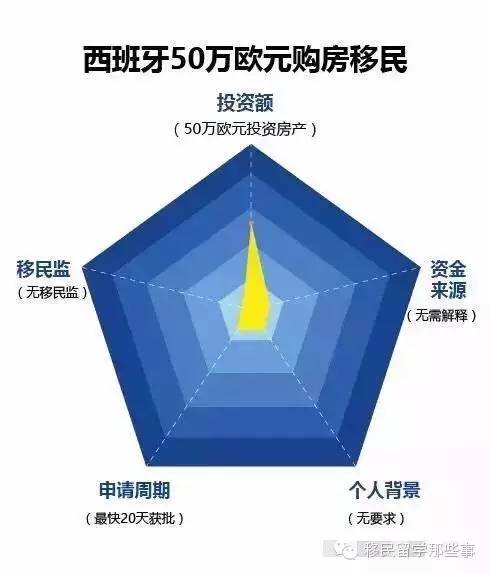 西班牙购房移民