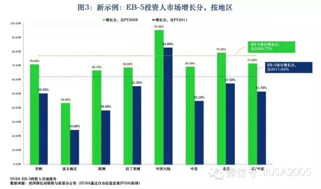 eb5需求