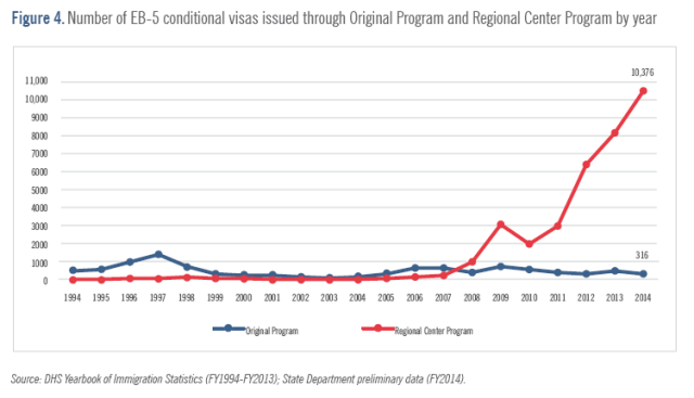 EB-5签证年度发放数据