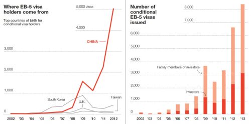 美国移民