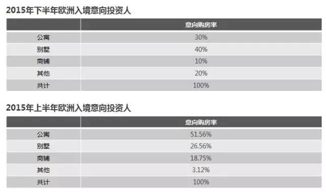 意向投资