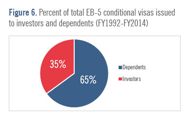 EB-5签证