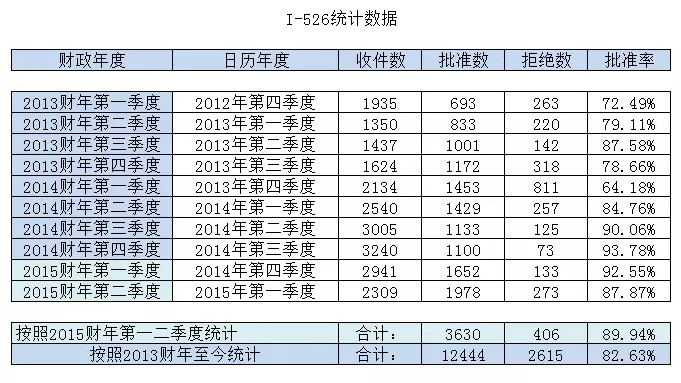 美国移民