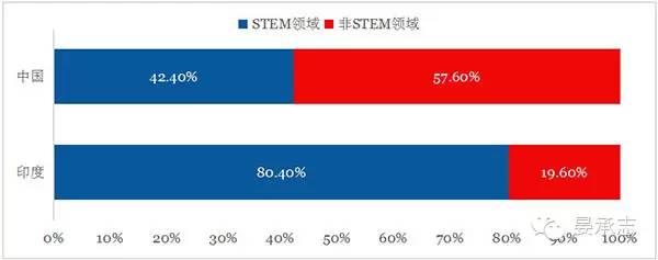 在美留学生学习专业