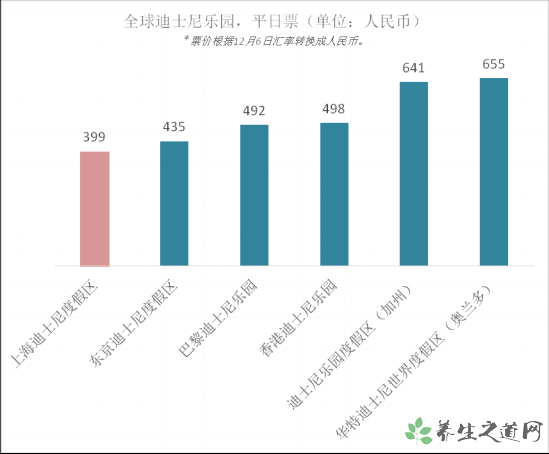 上海迪士尼涨价 去游乐场要注意什么