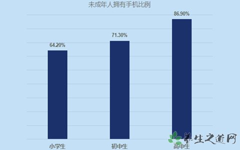 六成小学生有手机 学生如何合理使用手机